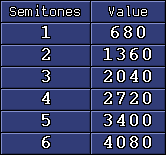semitones